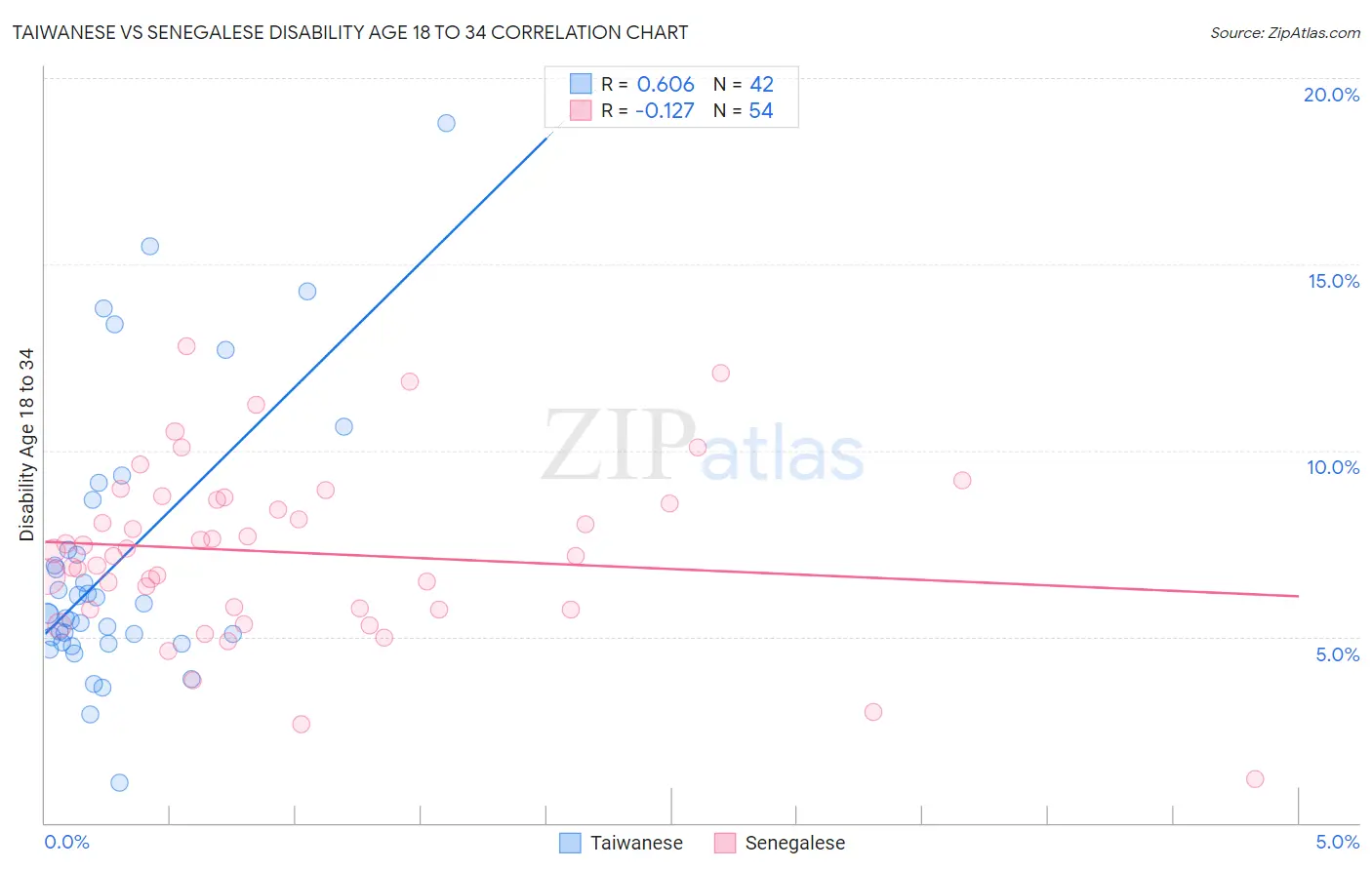 Taiwanese vs Senegalese Disability Age 18 to 34