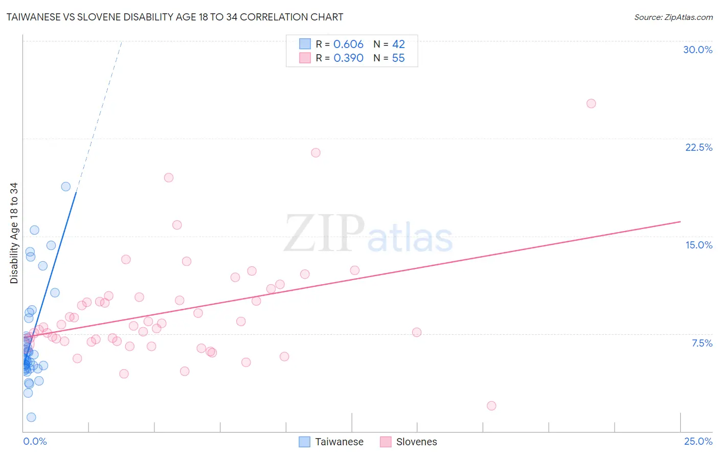 Taiwanese vs Slovene Disability Age 18 to 34