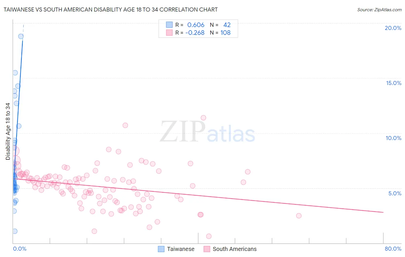 Taiwanese vs South American Disability Age 18 to 34