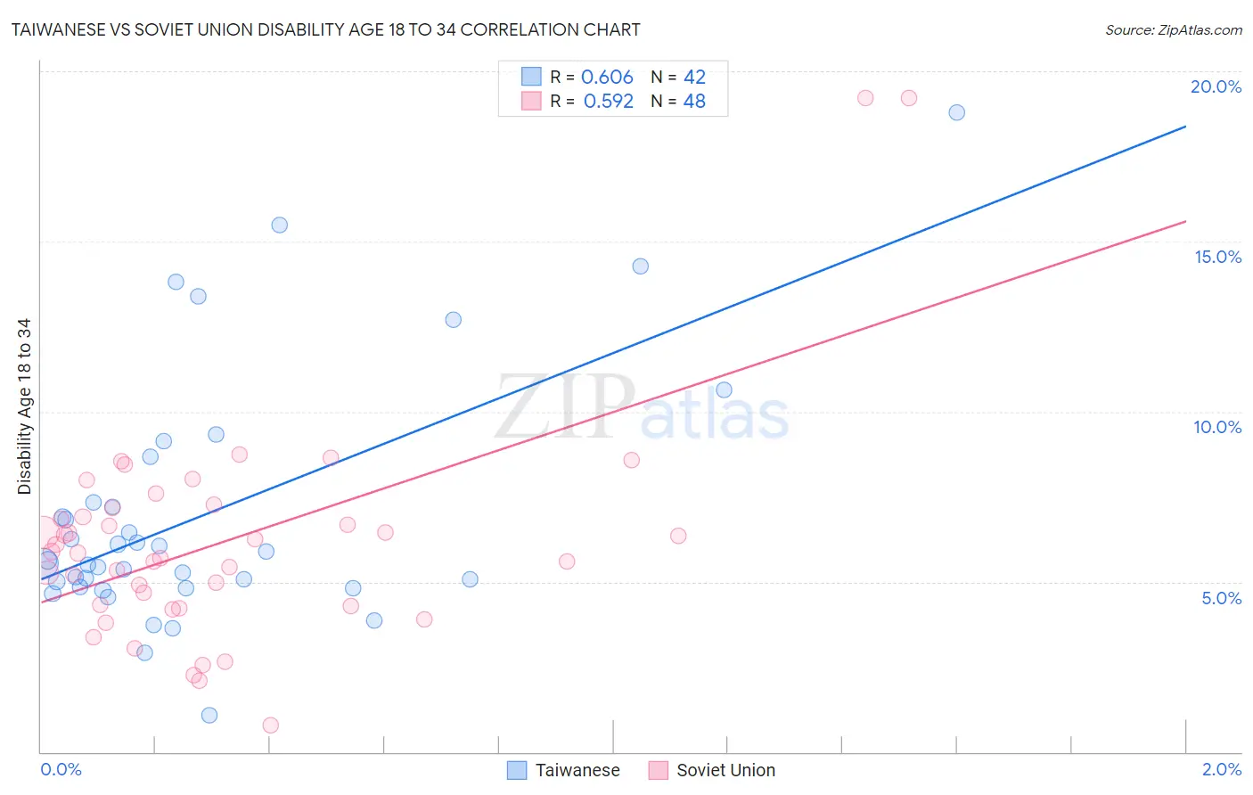 Taiwanese vs Soviet Union Disability Age 18 to 34