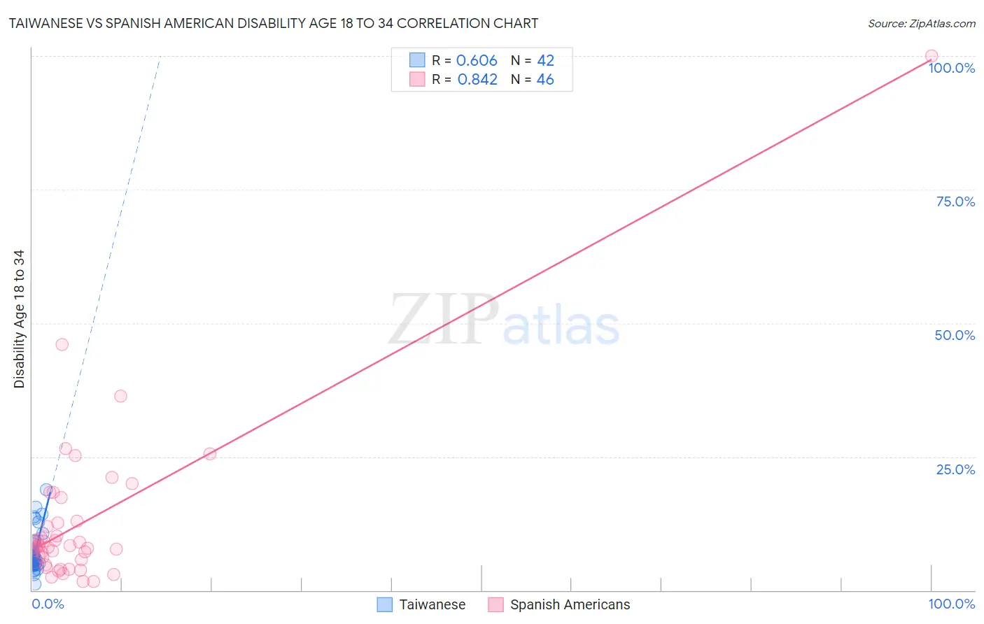 Taiwanese vs Spanish American Disability Age 18 to 34