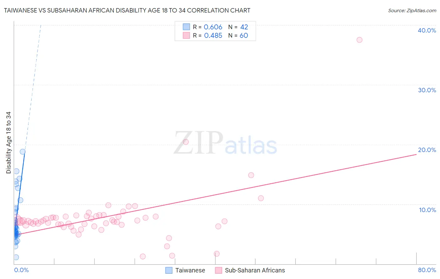 Taiwanese vs Subsaharan African Disability Age 18 to 34