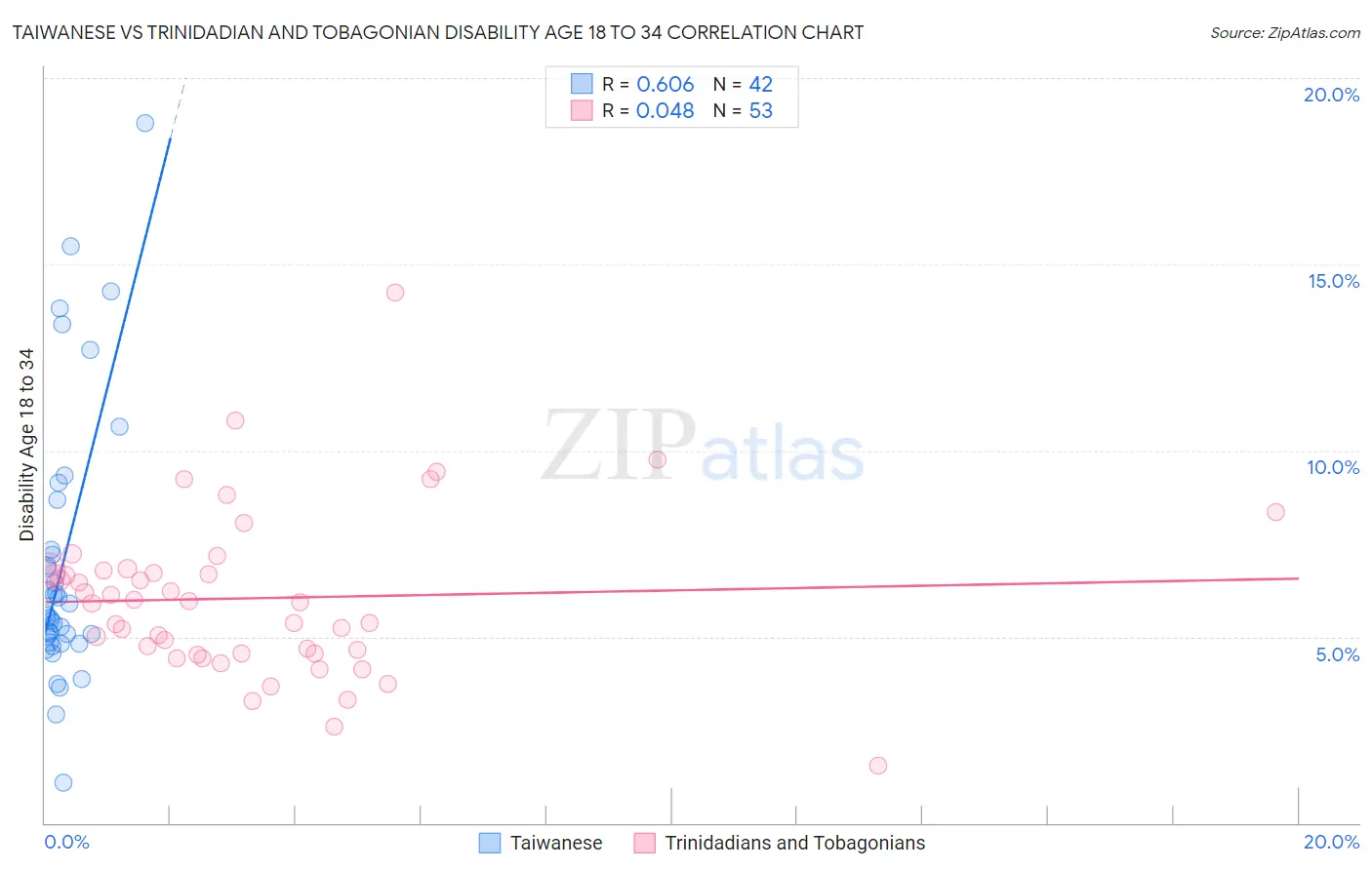 Taiwanese vs Trinidadian and Tobagonian Disability Age 18 to 34