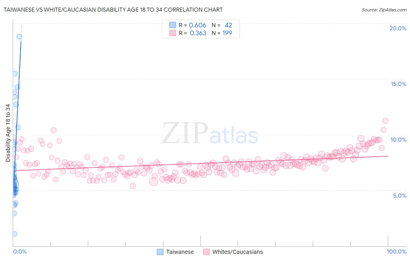 Taiwanese vs White/Caucasian Disability Age 18 to 34