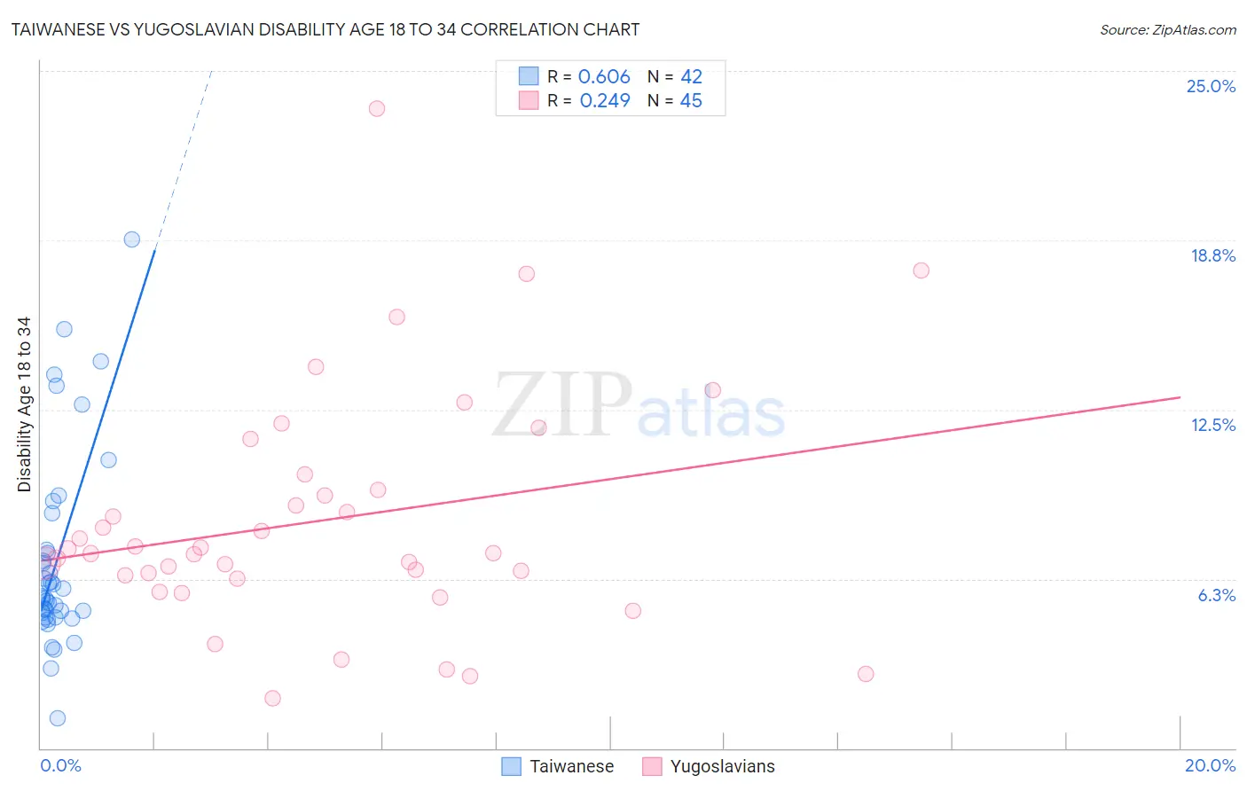 Taiwanese vs Yugoslavian Disability Age 18 to 34