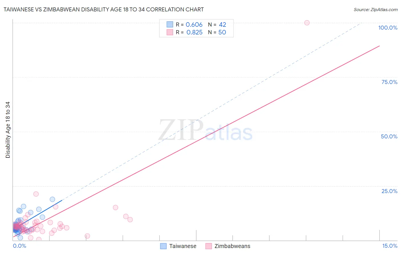 Taiwanese vs Zimbabwean Disability Age 18 to 34