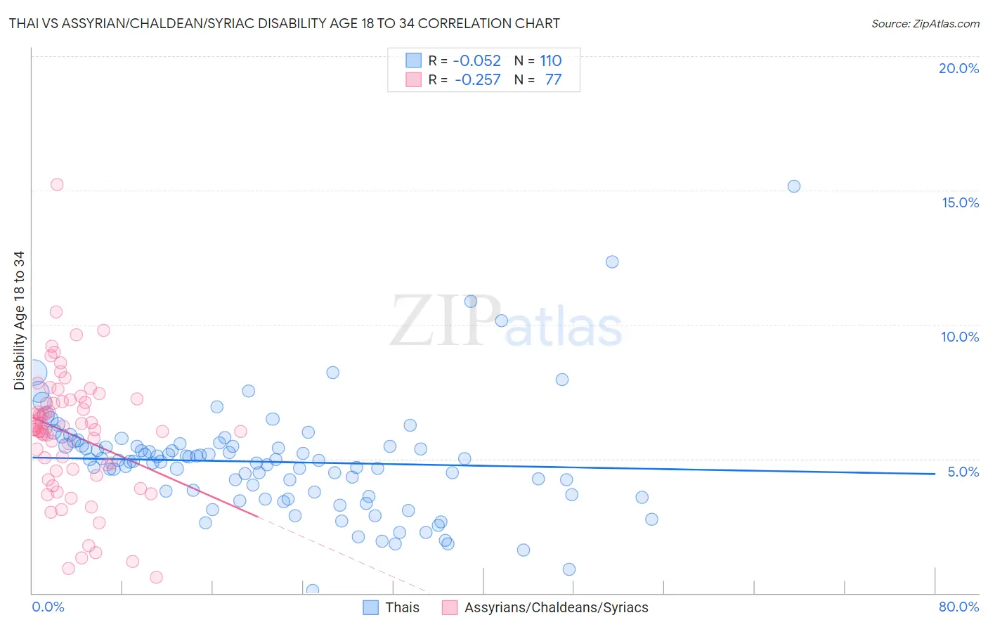 Thai vs Assyrian/Chaldean/Syriac Disability Age 18 to 34