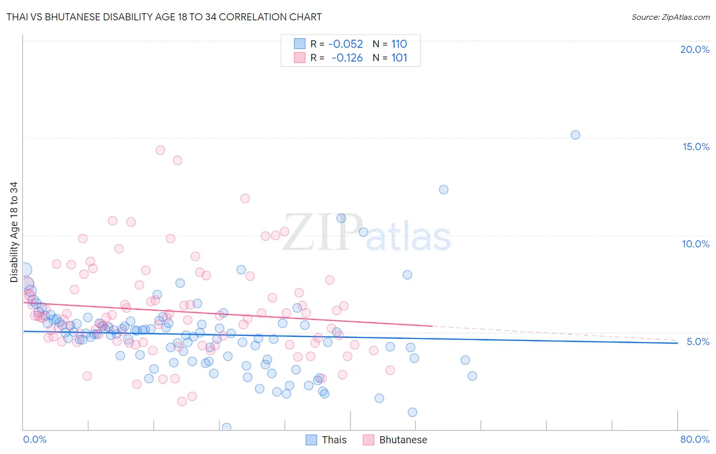 Thai vs Bhutanese Disability Age 18 to 34