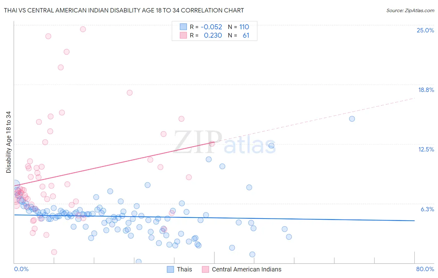 Thai vs Central American Indian Disability Age 18 to 34