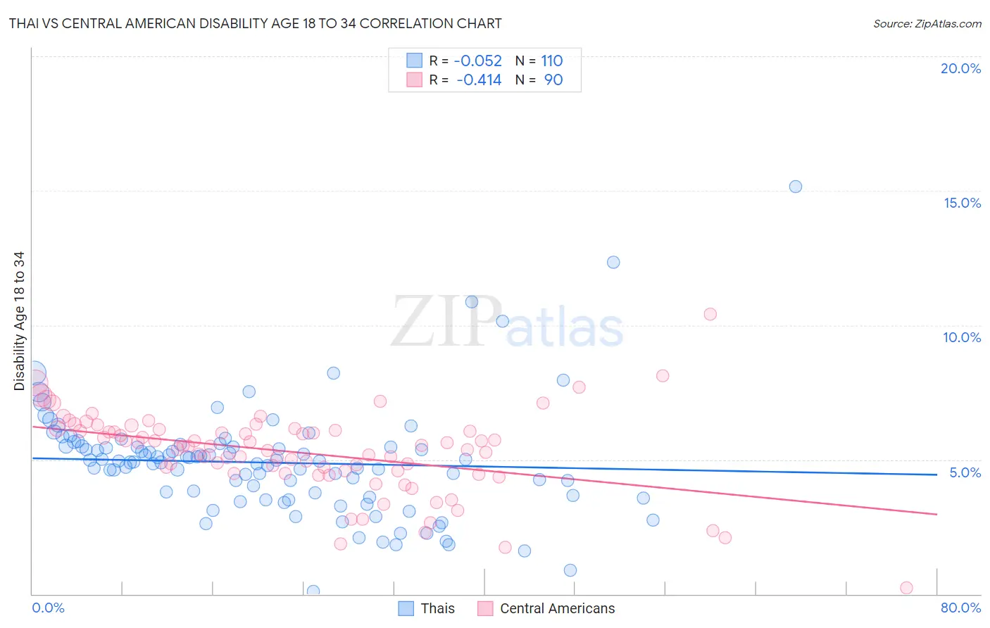 Thai vs Central American Disability Age 18 to 34