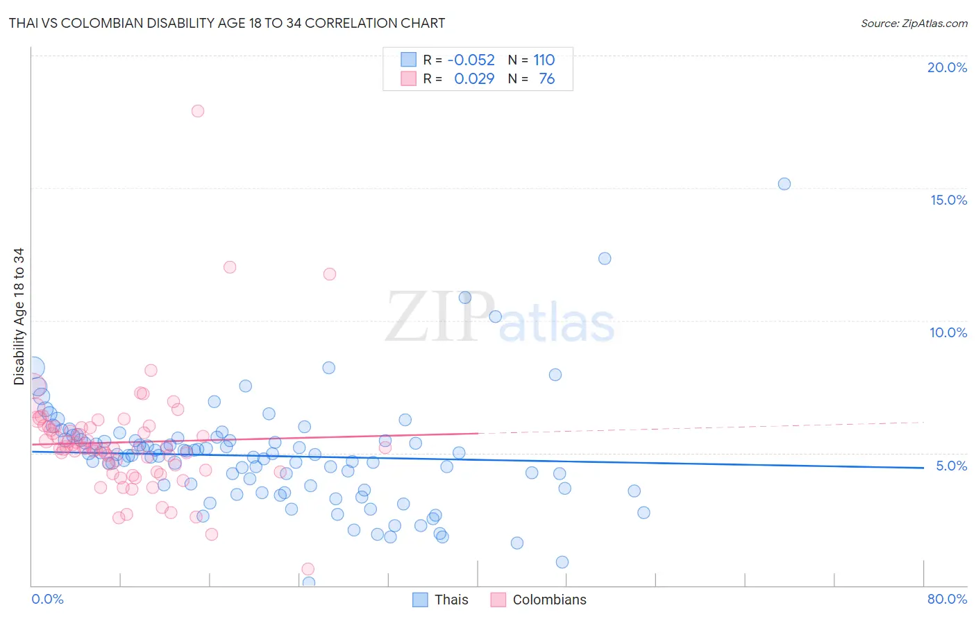 Thai vs Colombian Disability Age 18 to 34