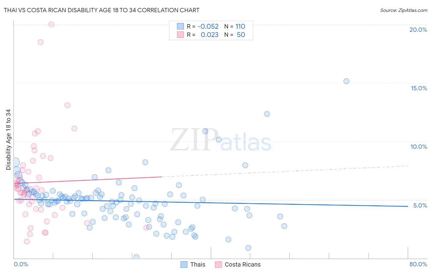 Thai vs Costa Rican Disability Age 18 to 34