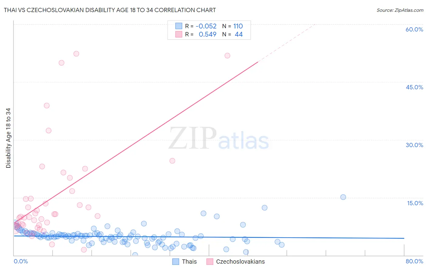Thai vs Czechoslovakian Disability Age 18 to 34