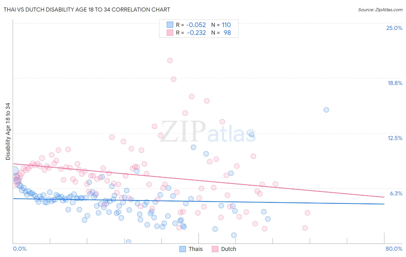 Thai vs Dutch Disability Age 18 to 34
