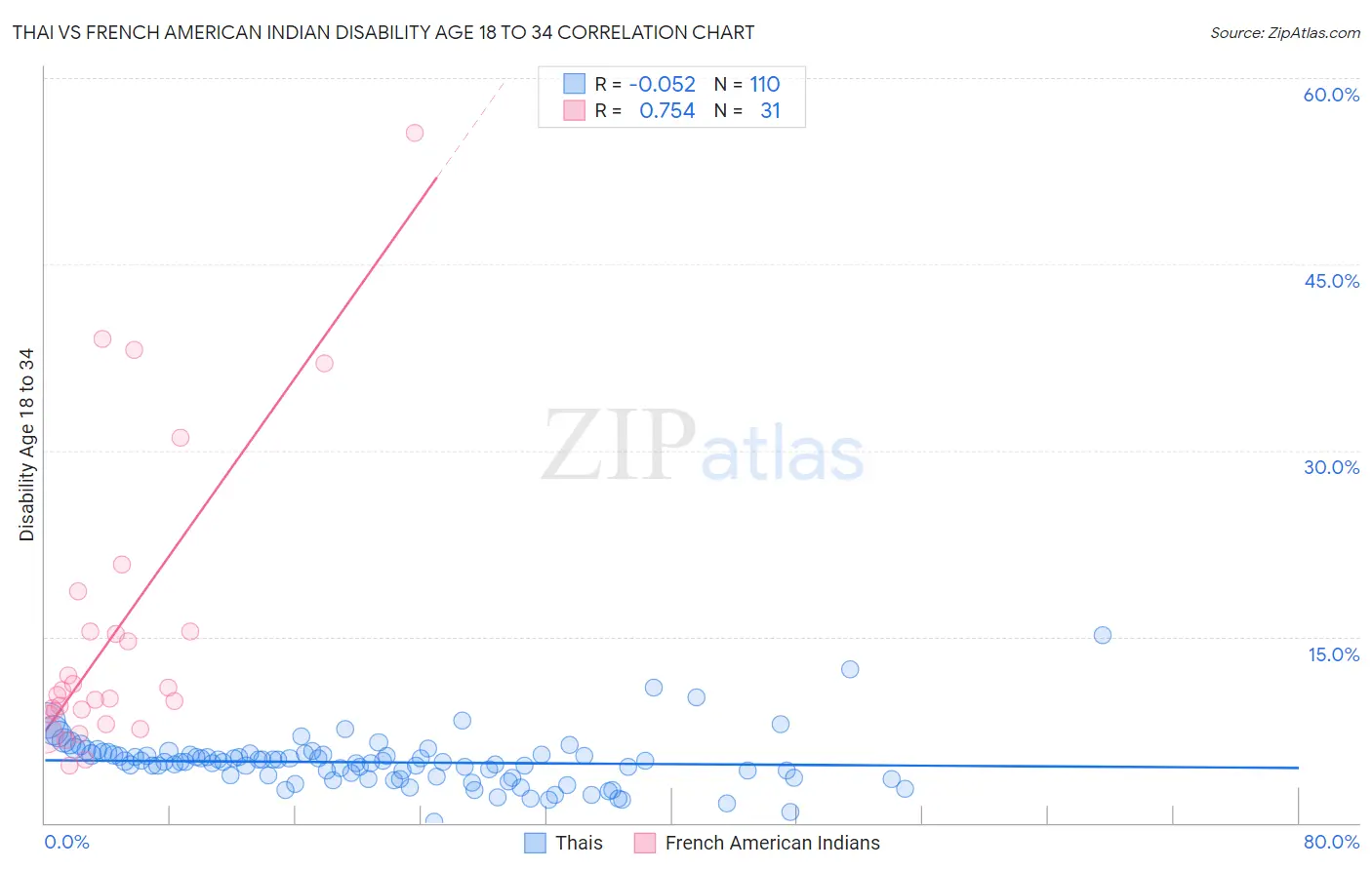 Thai vs French American Indian Disability Age 18 to 34