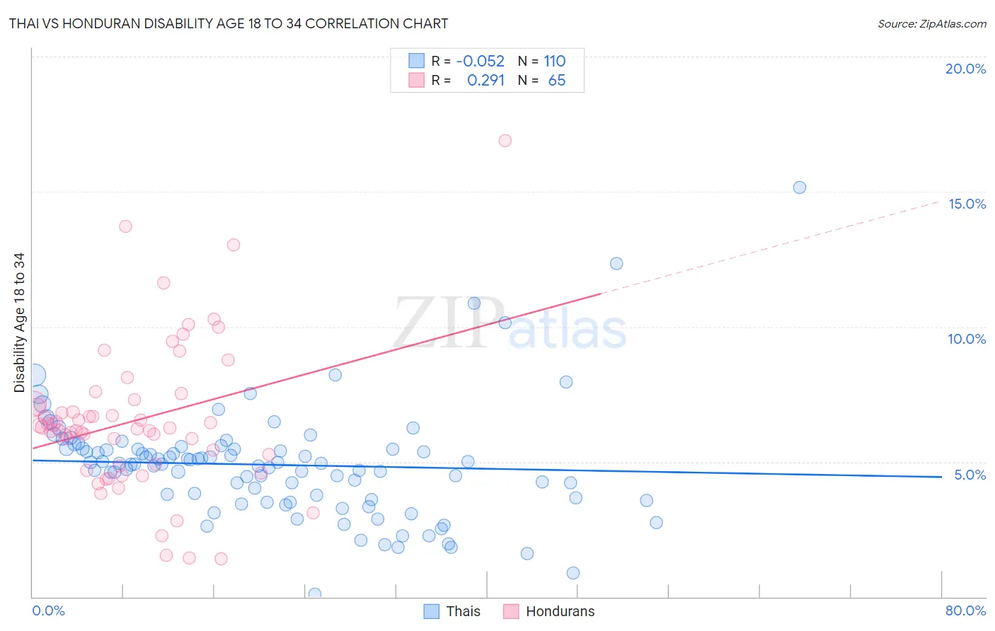 Thai vs Honduran Disability Age 18 to 34