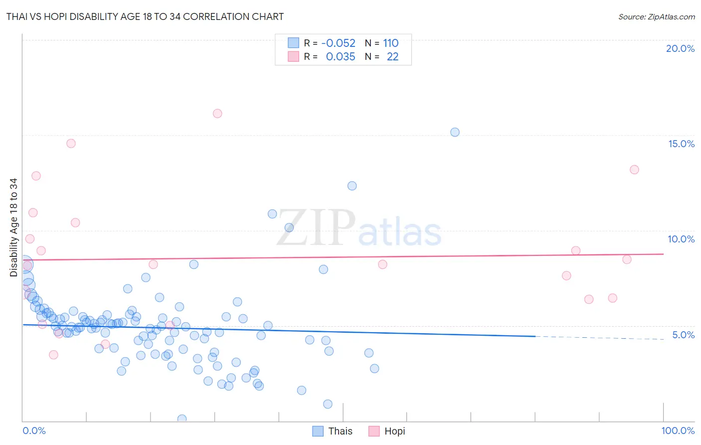 Thai vs Hopi Disability Age 18 to 34