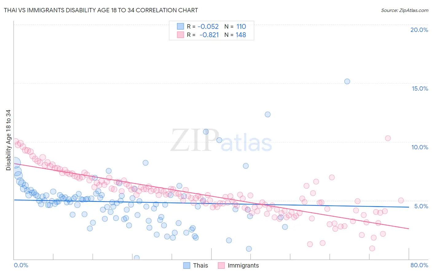 Thai vs Immigrants Disability Age 18 to 34