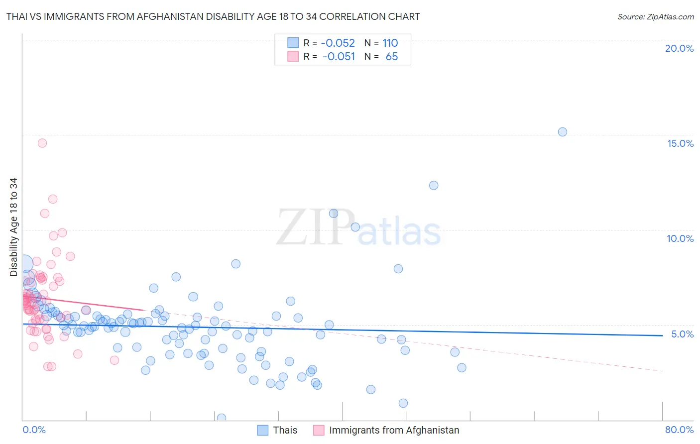 Thai vs Immigrants from Afghanistan Disability Age 18 to 34