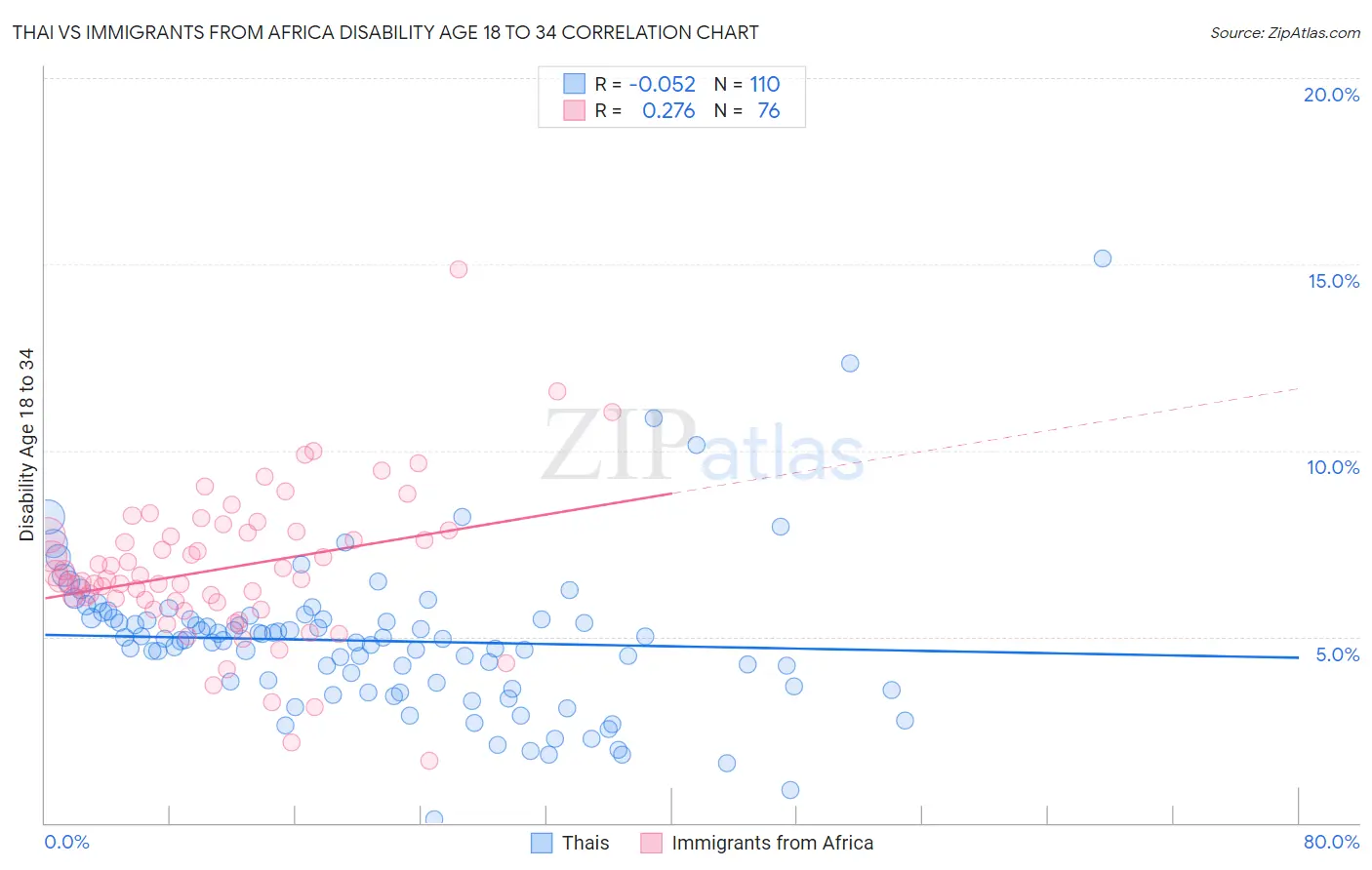 Thai vs Immigrants from Africa Disability Age 18 to 34