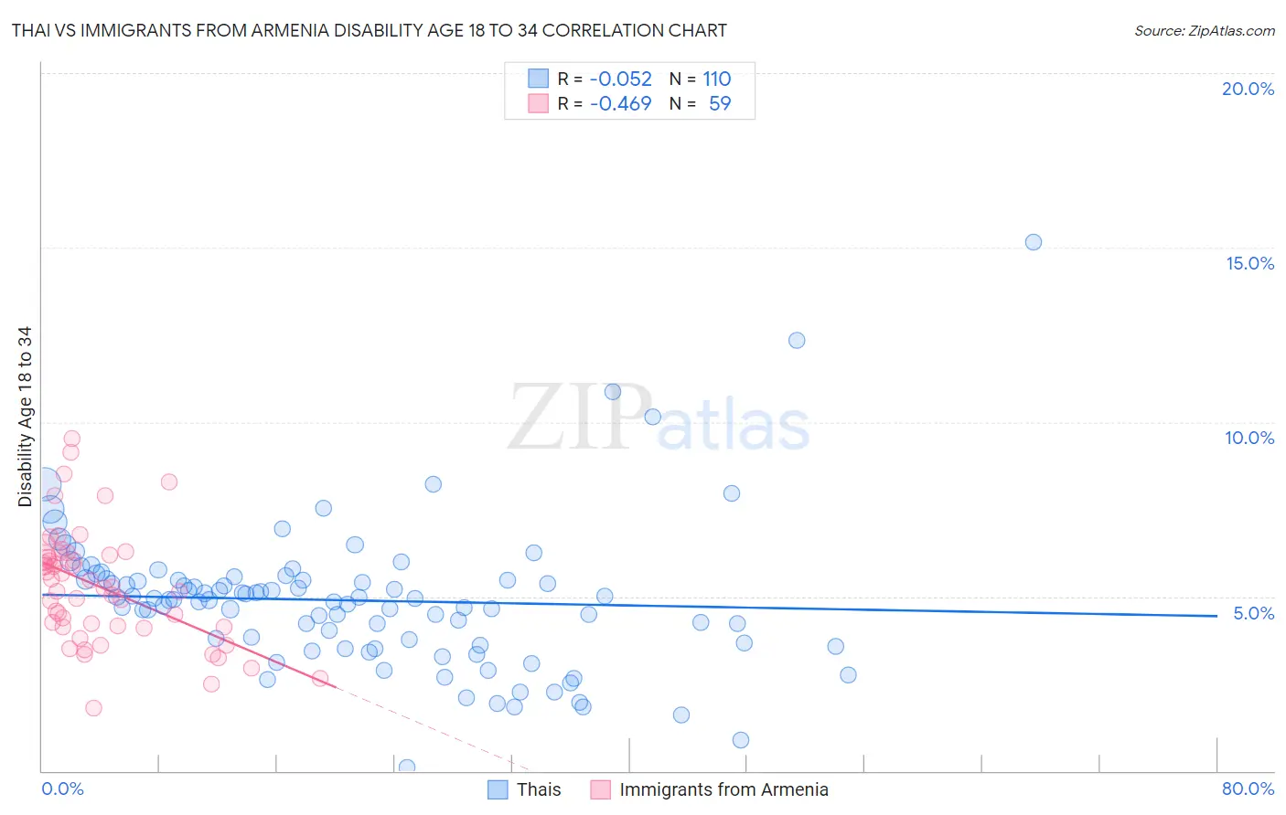 Thai vs Immigrants from Armenia Disability Age 18 to 34