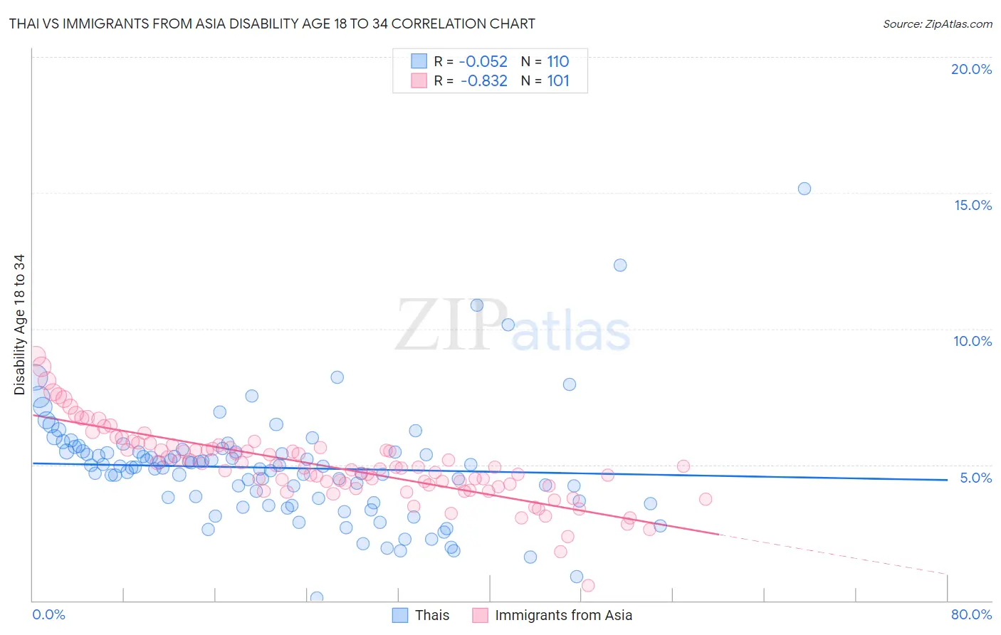 Thai vs Immigrants from Asia Disability Age 18 to 34