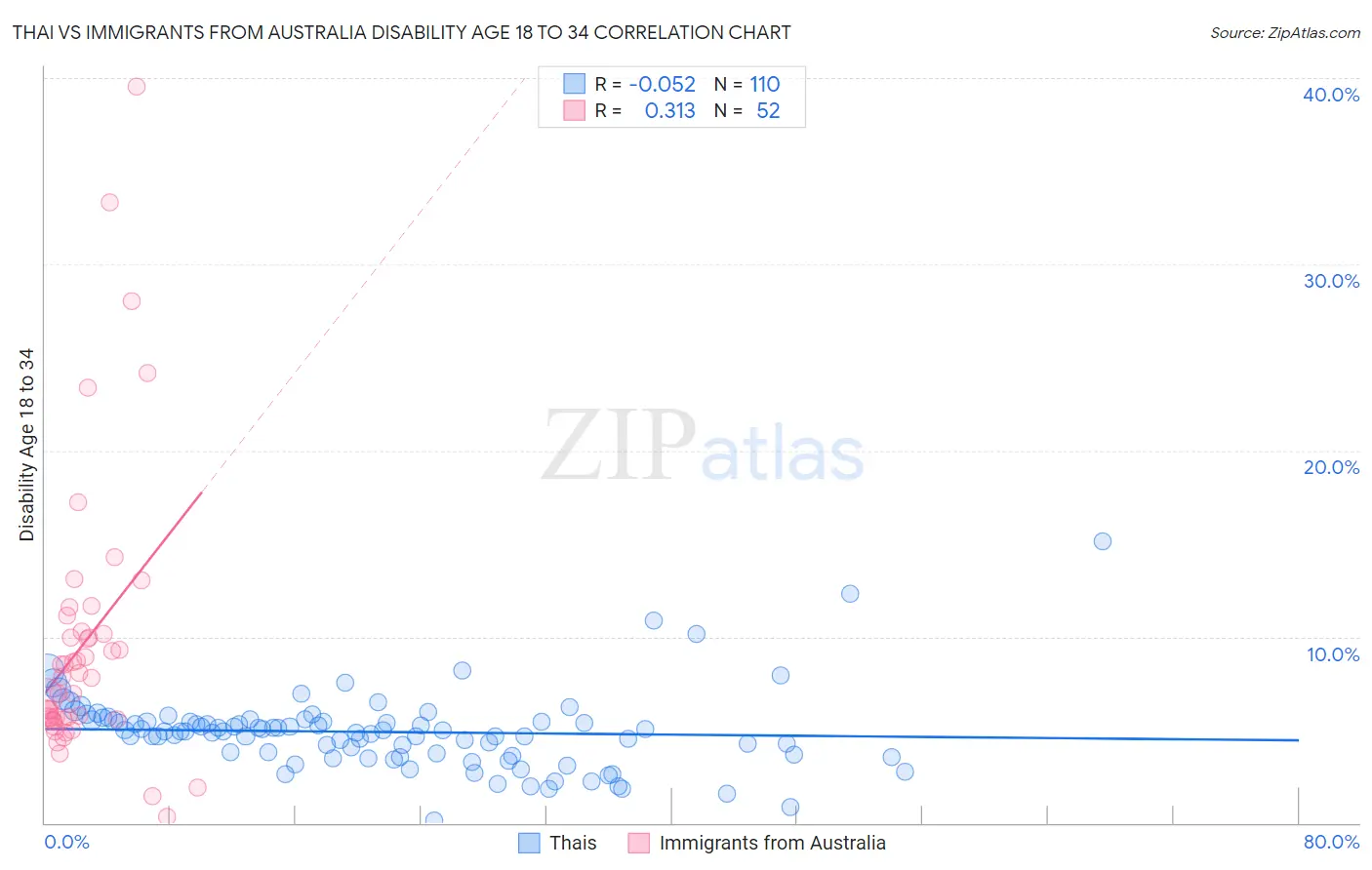Thai vs Immigrants from Australia Disability Age 18 to 34