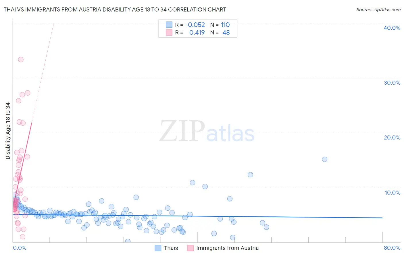 Thai vs Immigrants from Austria Disability Age 18 to 34