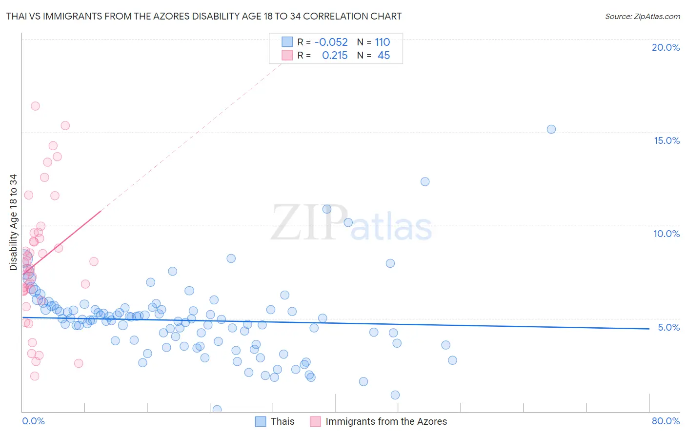 Thai vs Immigrants from the Azores Disability Age 18 to 34