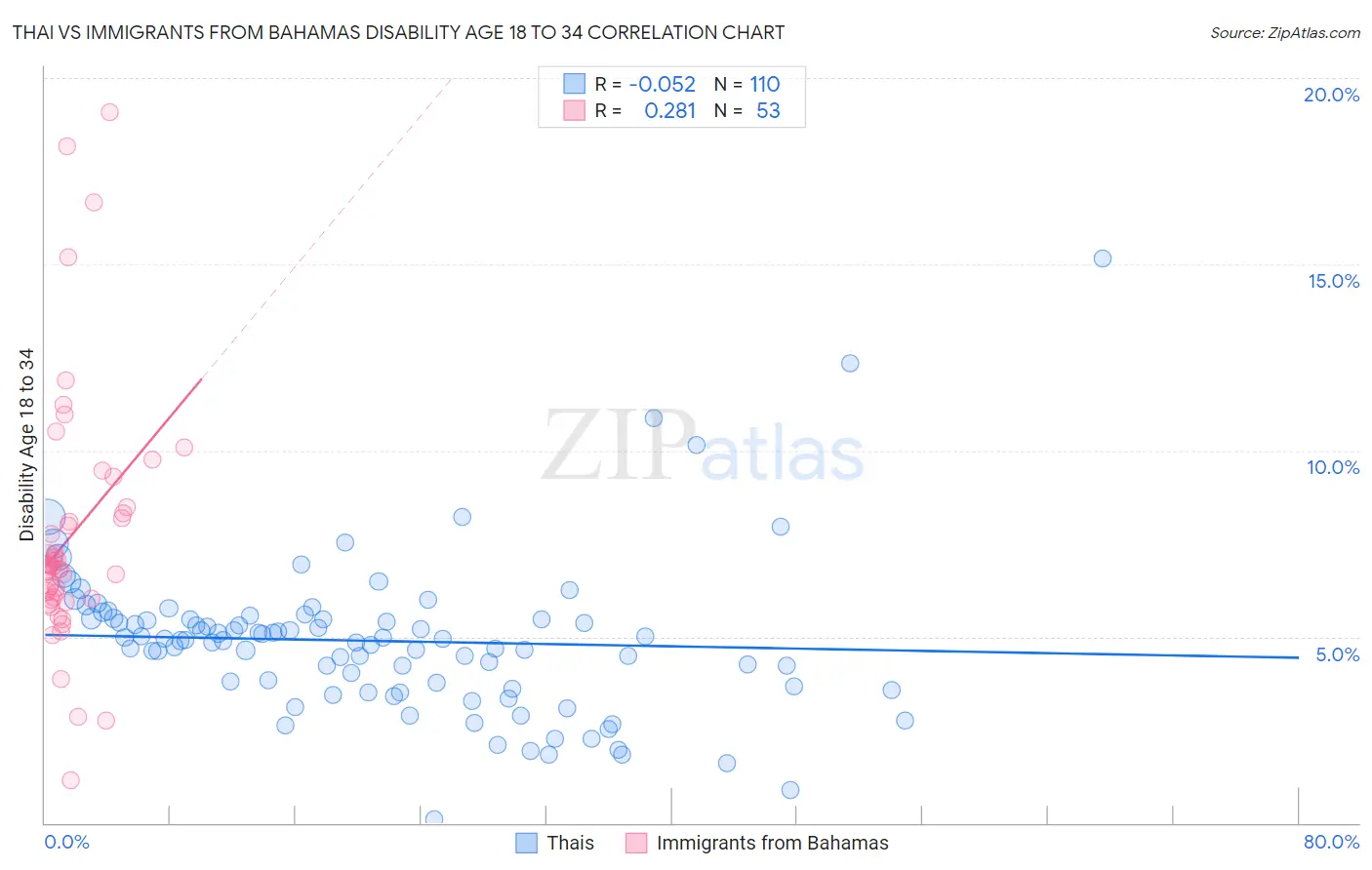 Thai vs Immigrants from Bahamas Disability Age 18 to 34