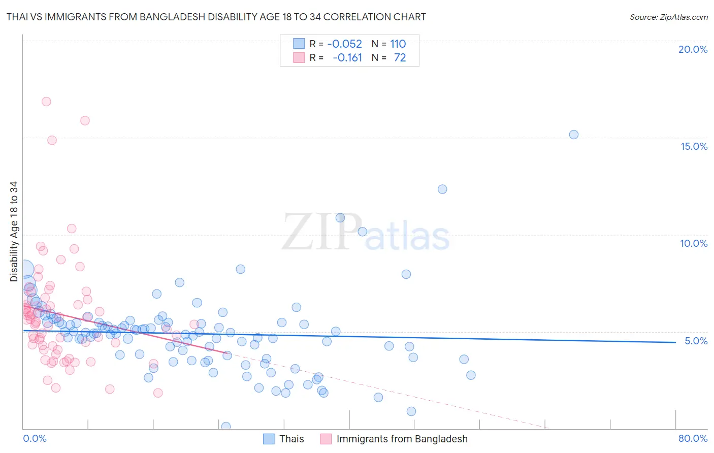 Thai vs Immigrants from Bangladesh Disability Age 18 to 34
