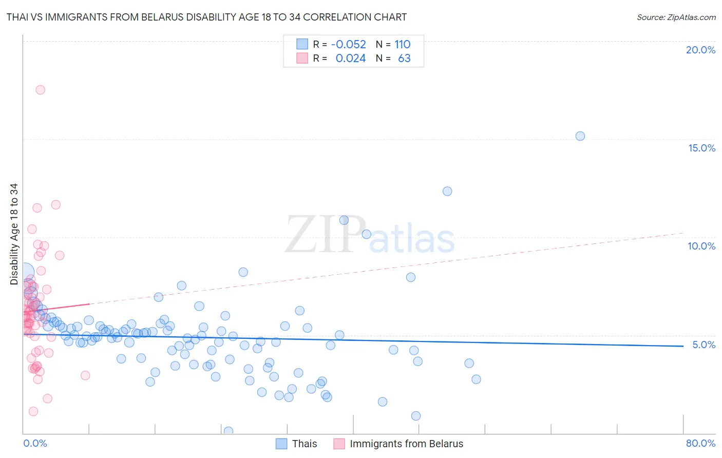 Thai vs Immigrants from Belarus Disability Age 18 to 34