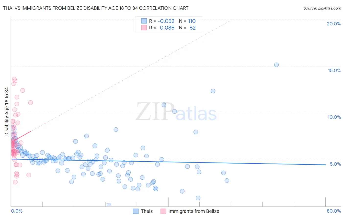 Thai vs Immigrants from Belize Disability Age 18 to 34