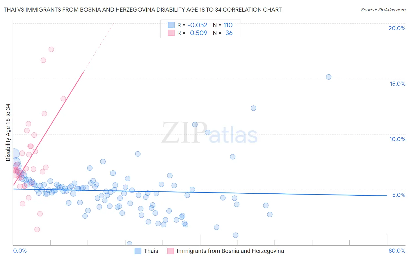 Thai vs Immigrants from Bosnia and Herzegovina Disability Age 18 to 34