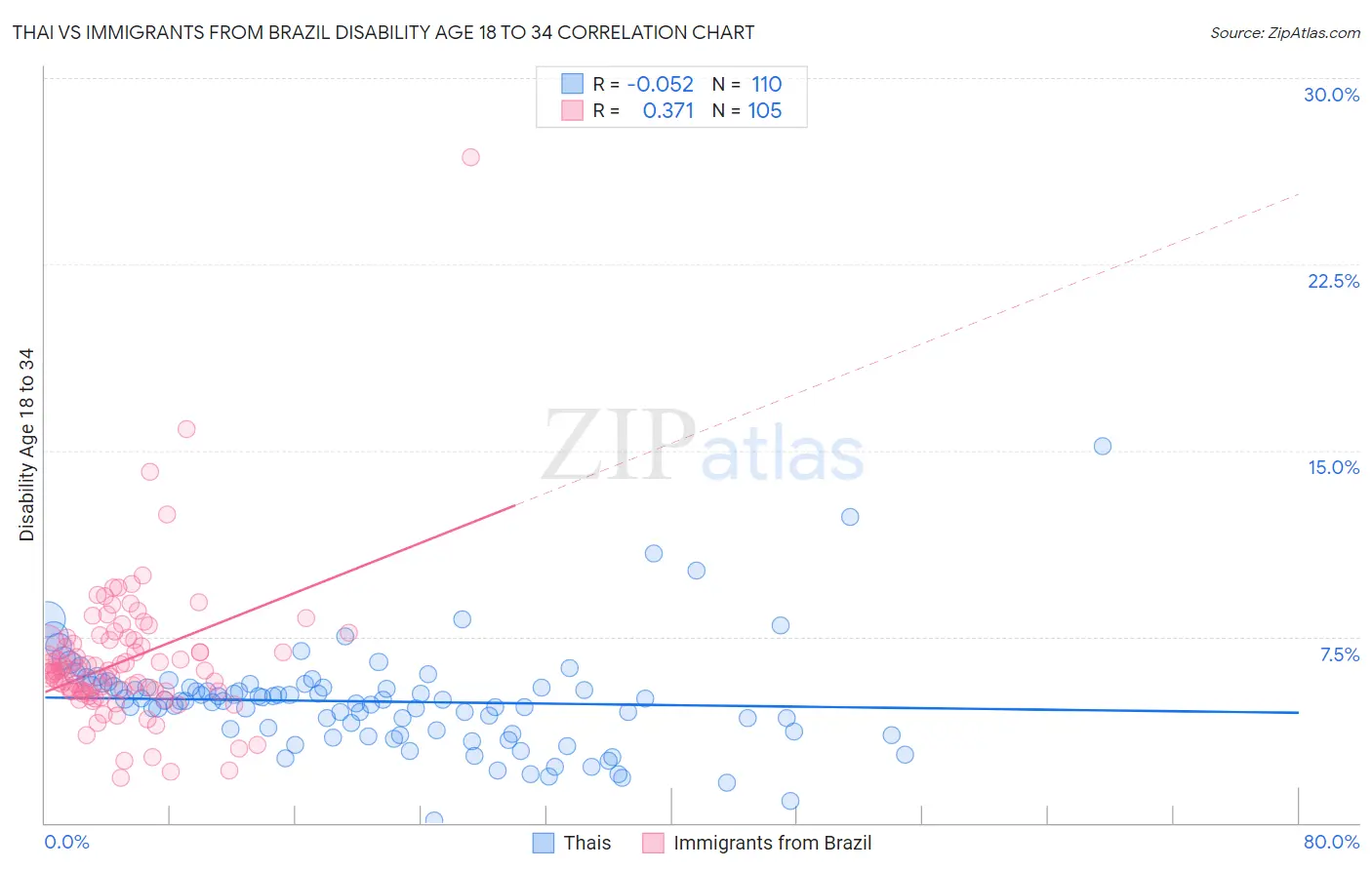 Thai vs Immigrants from Brazil Disability Age 18 to 34