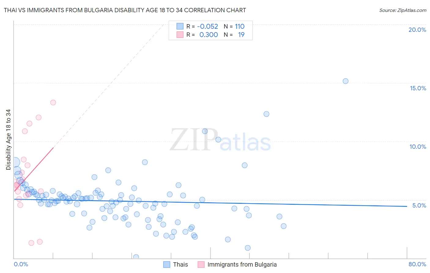 Thai vs Immigrants from Bulgaria Disability Age 18 to 34