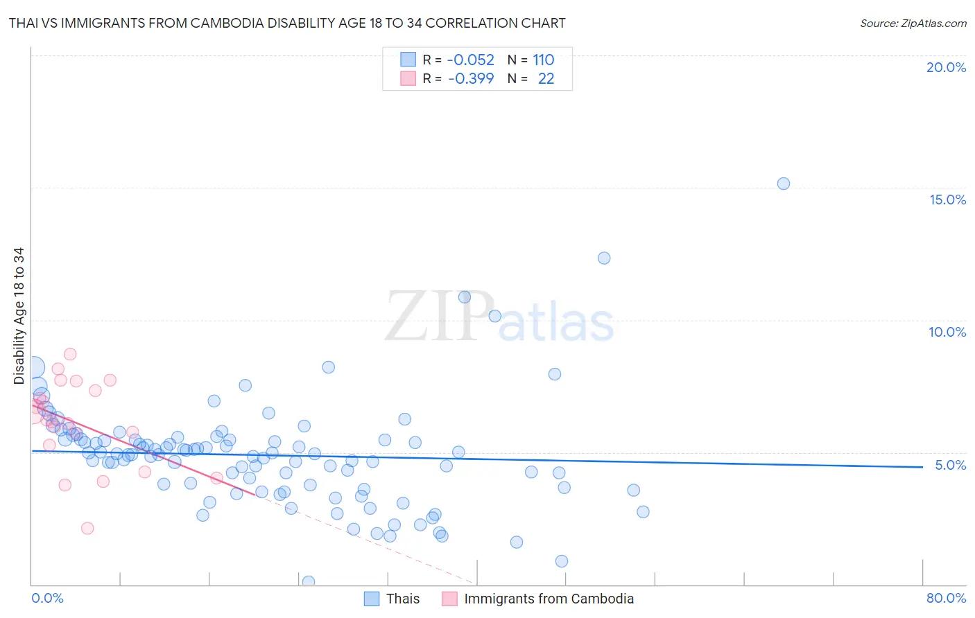 Thai vs Immigrants from Cambodia Disability Age 18 to 34