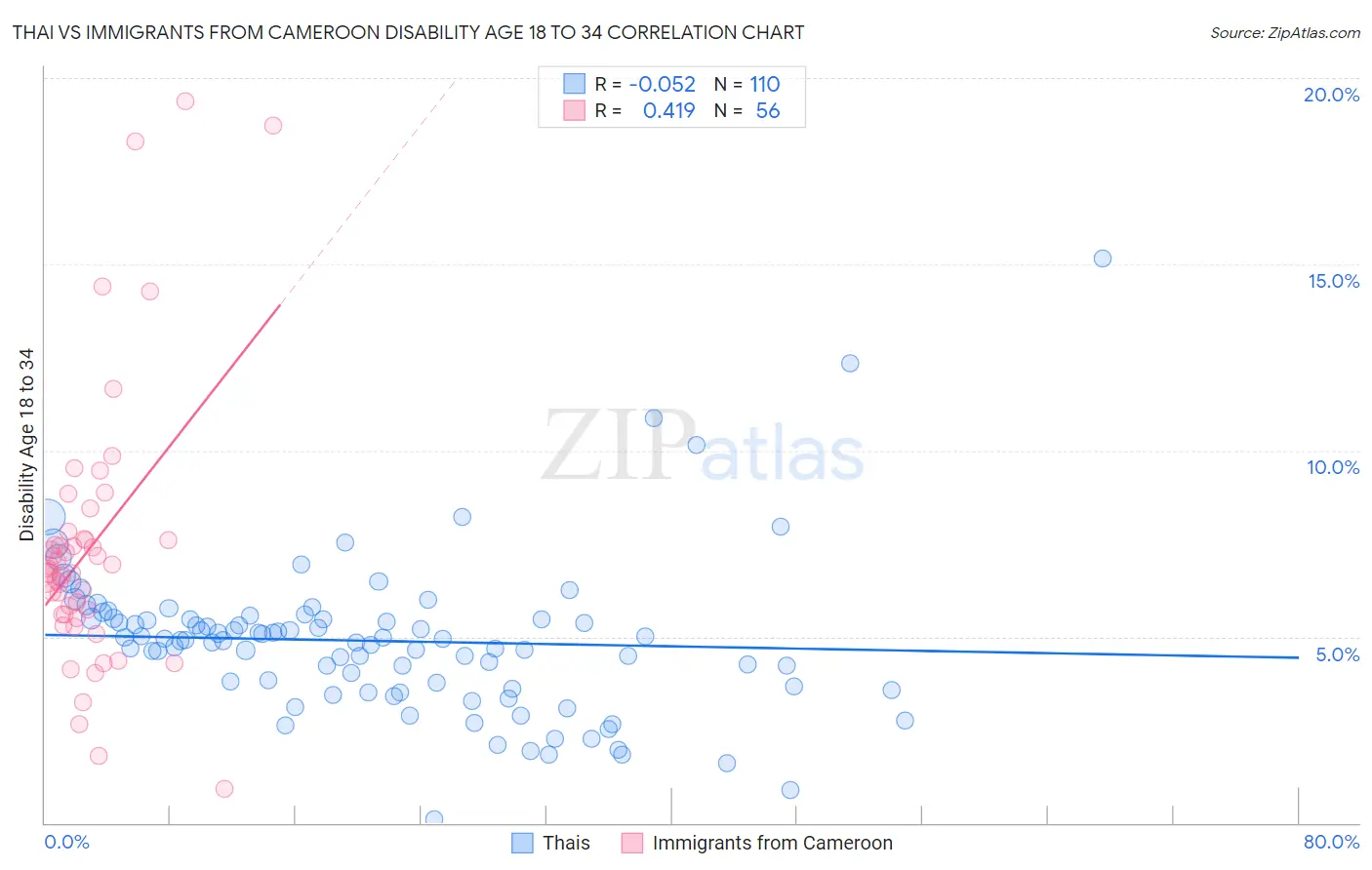 Thai vs Immigrants from Cameroon Disability Age 18 to 34