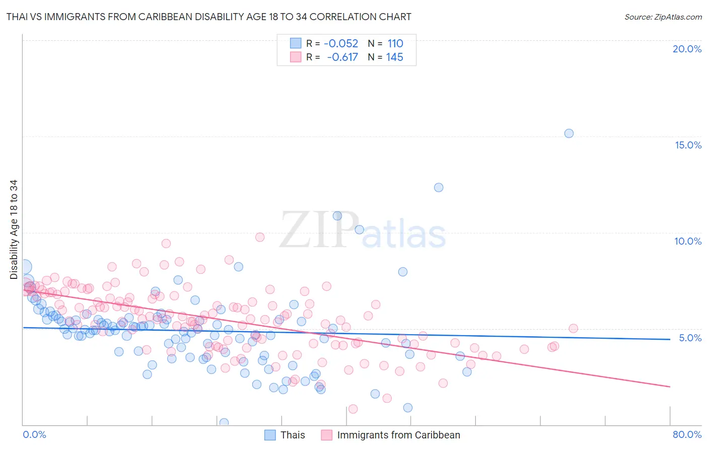 Thai vs Immigrants from Caribbean Disability Age 18 to 34