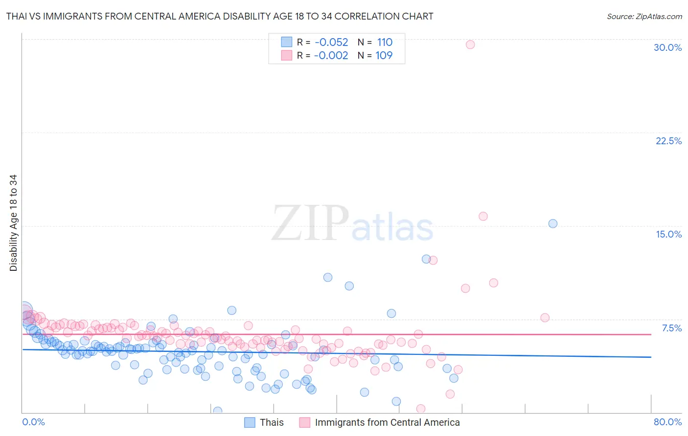 Thai vs Immigrants from Central America Disability Age 18 to 34