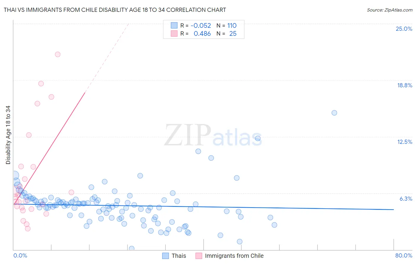 Thai vs Immigrants from Chile Disability Age 18 to 34