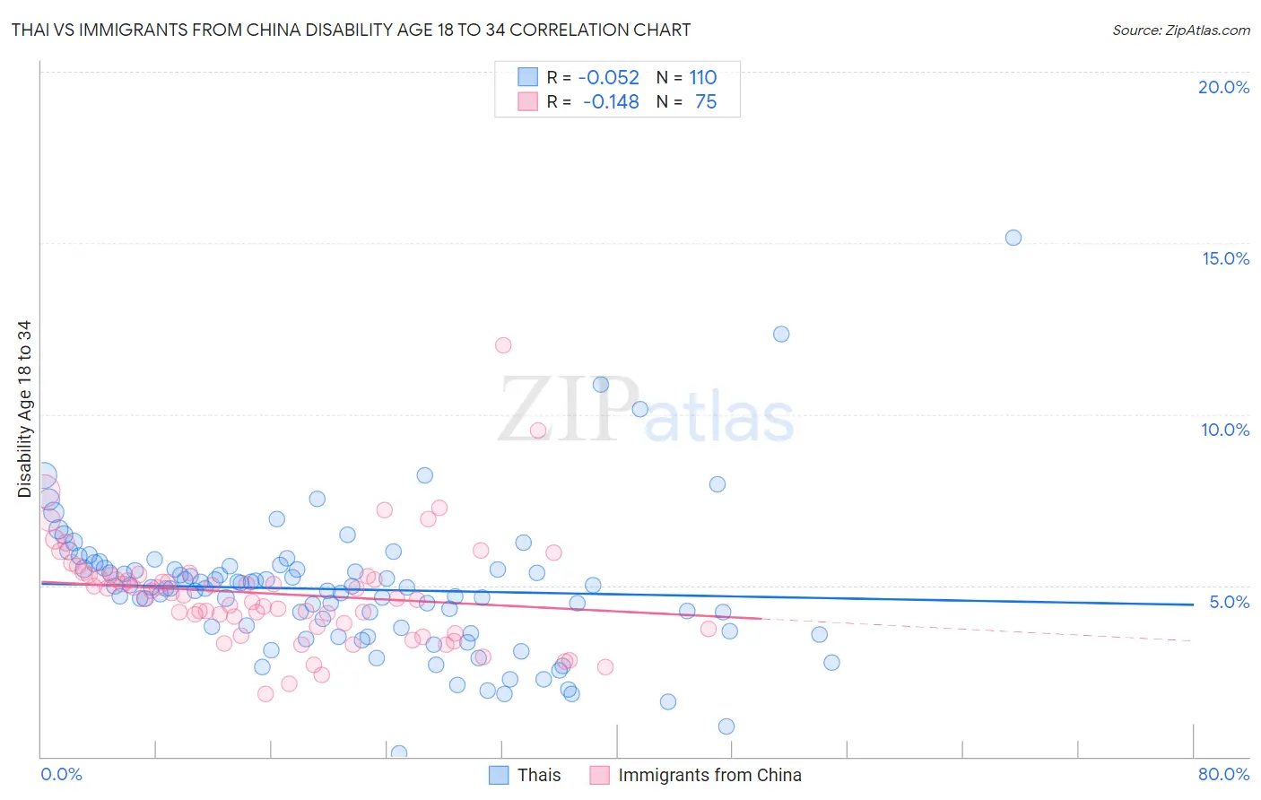 Thai vs Immigrants from China Disability Age 18 to 34