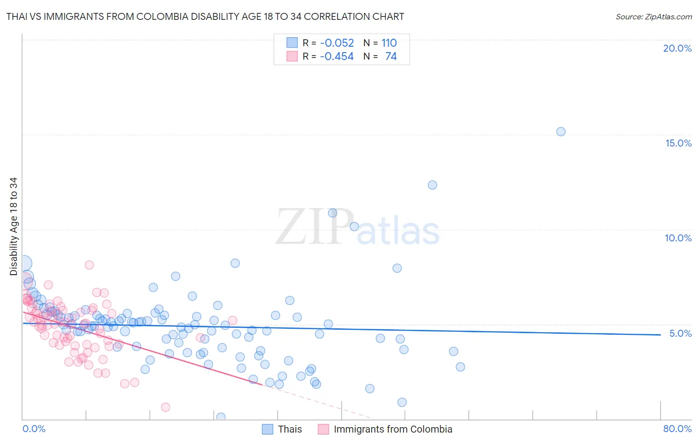 Thai vs Immigrants from Colombia Disability Age 18 to 34