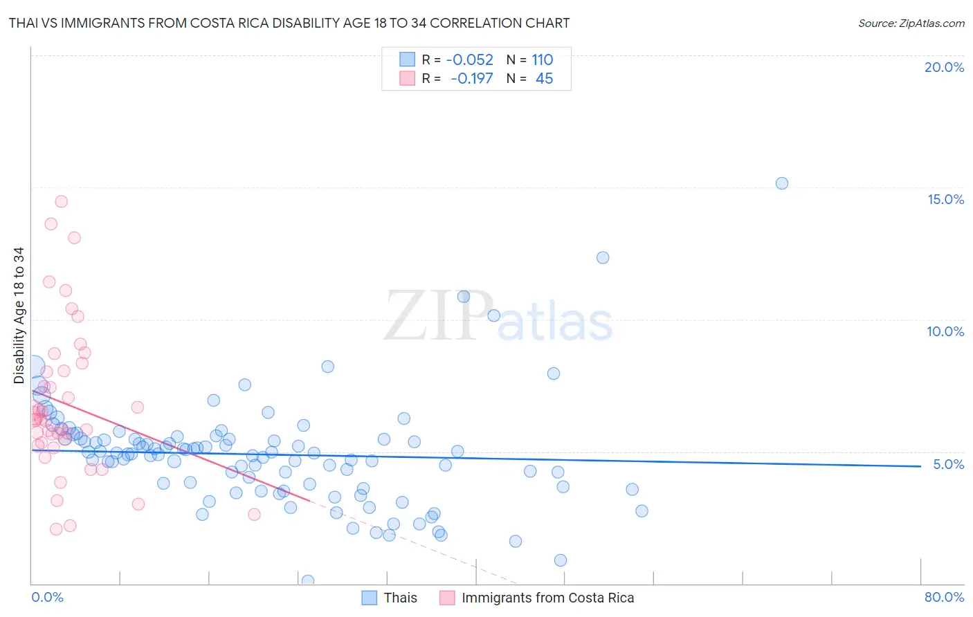 Thai vs Immigrants from Costa Rica Disability Age 18 to 34