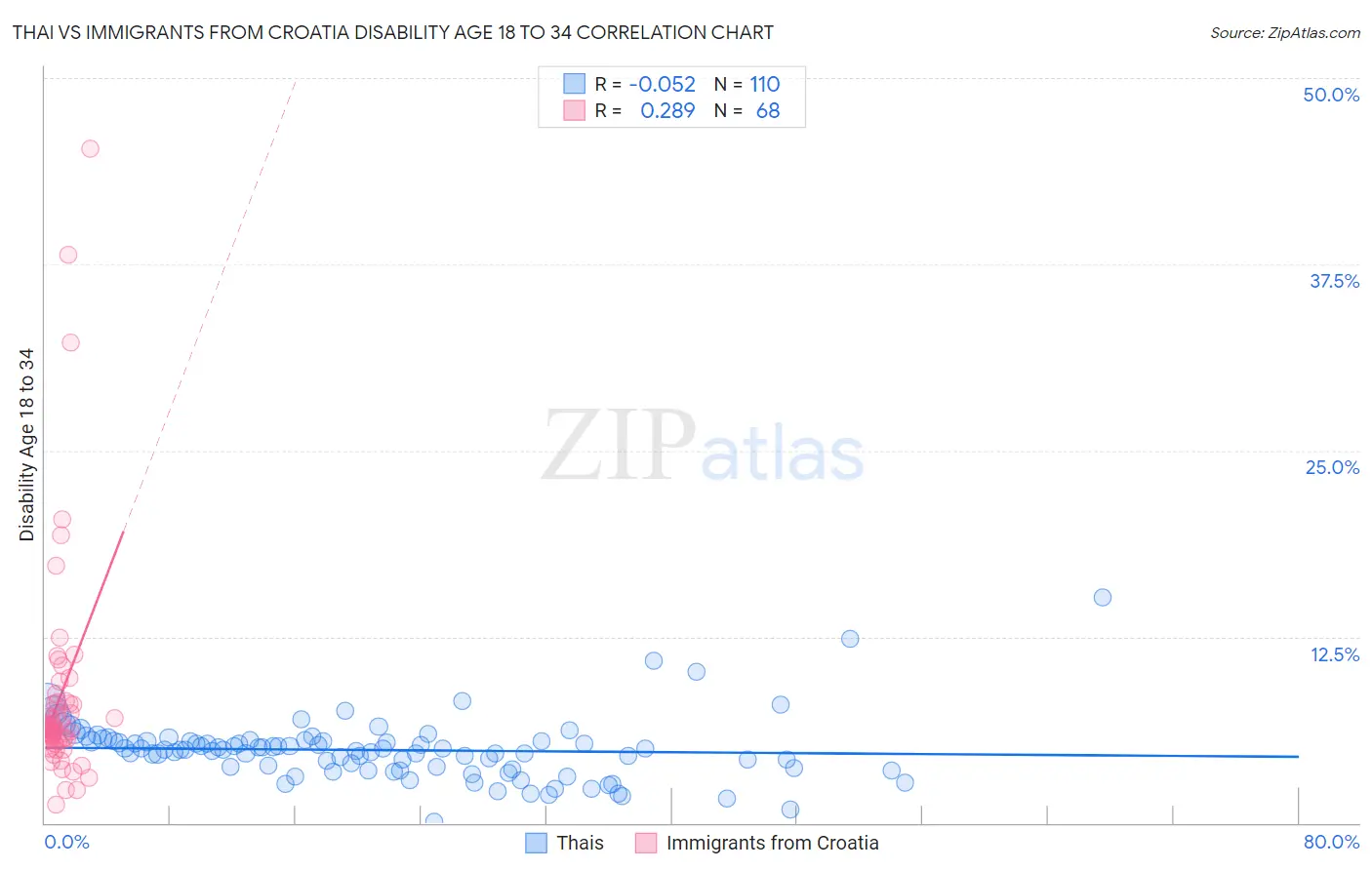 Thai vs Immigrants from Croatia Disability Age 18 to 34