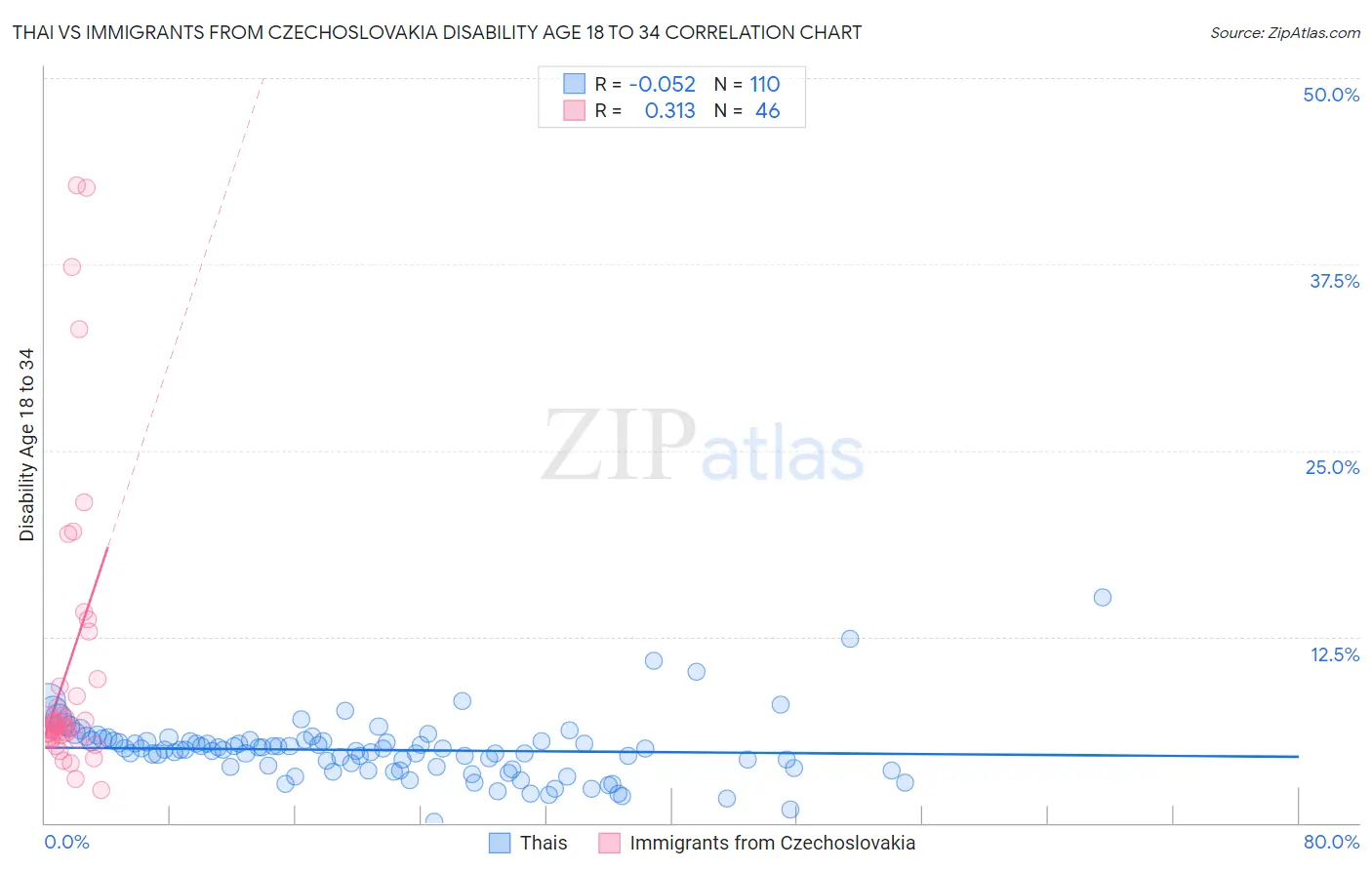 Thai vs Immigrants from Czechoslovakia Disability Age 18 to 34