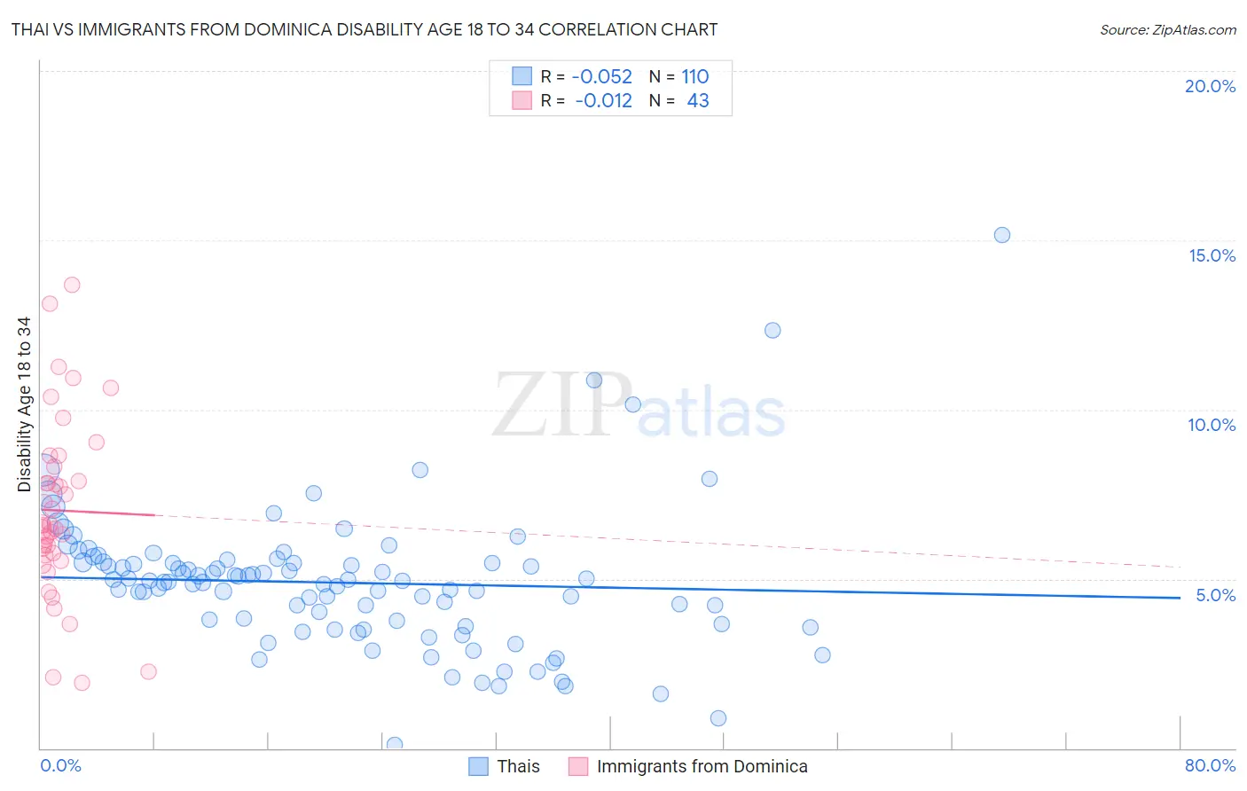 Thai vs Immigrants from Dominica Disability Age 18 to 34