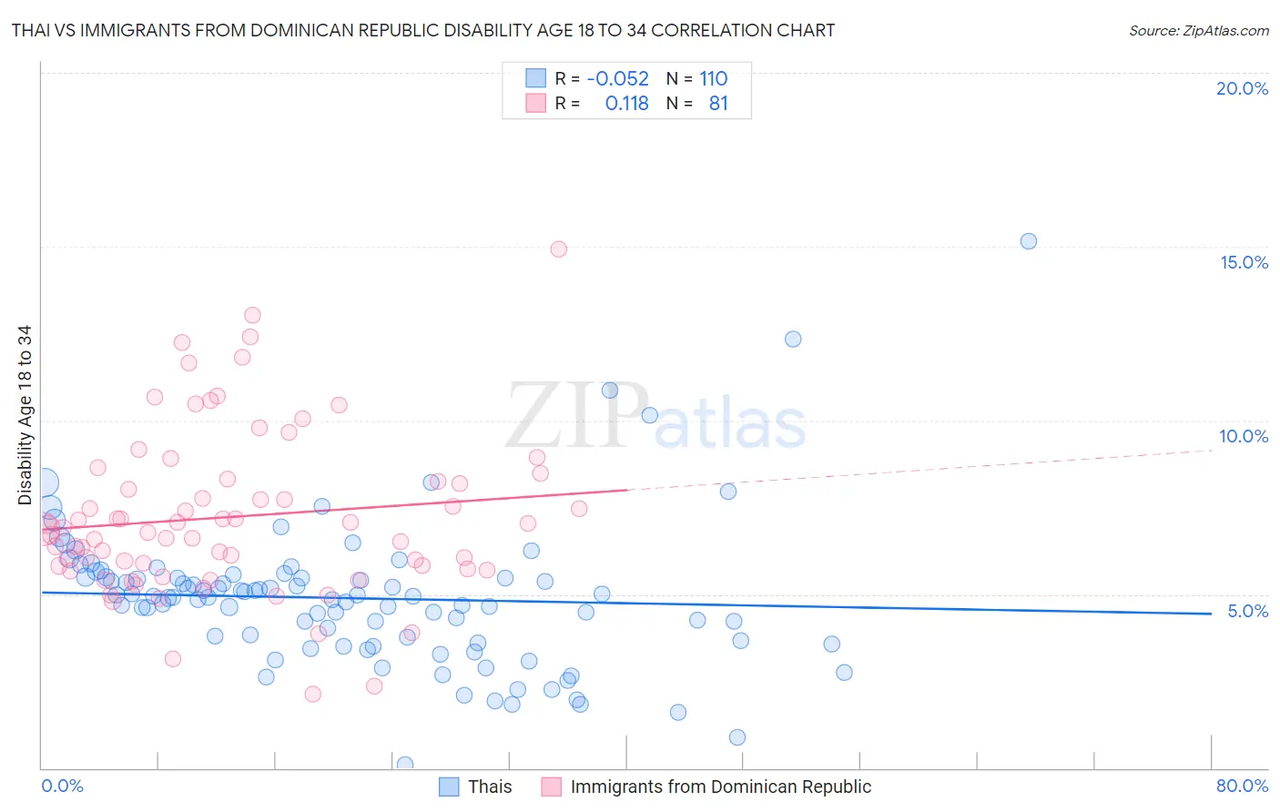 Thai vs Immigrants from Dominican Republic Disability Age 18 to 34