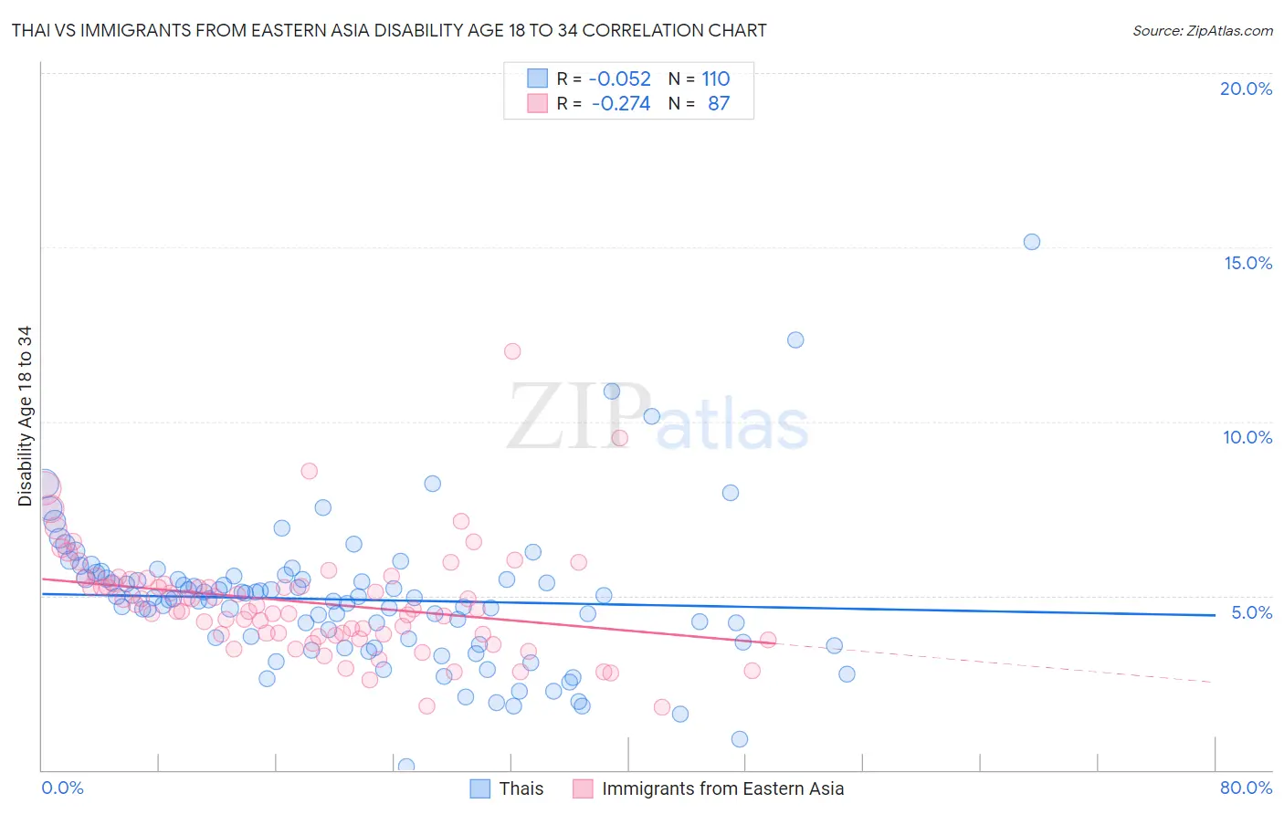 Thai vs Immigrants from Eastern Asia Disability Age 18 to 34