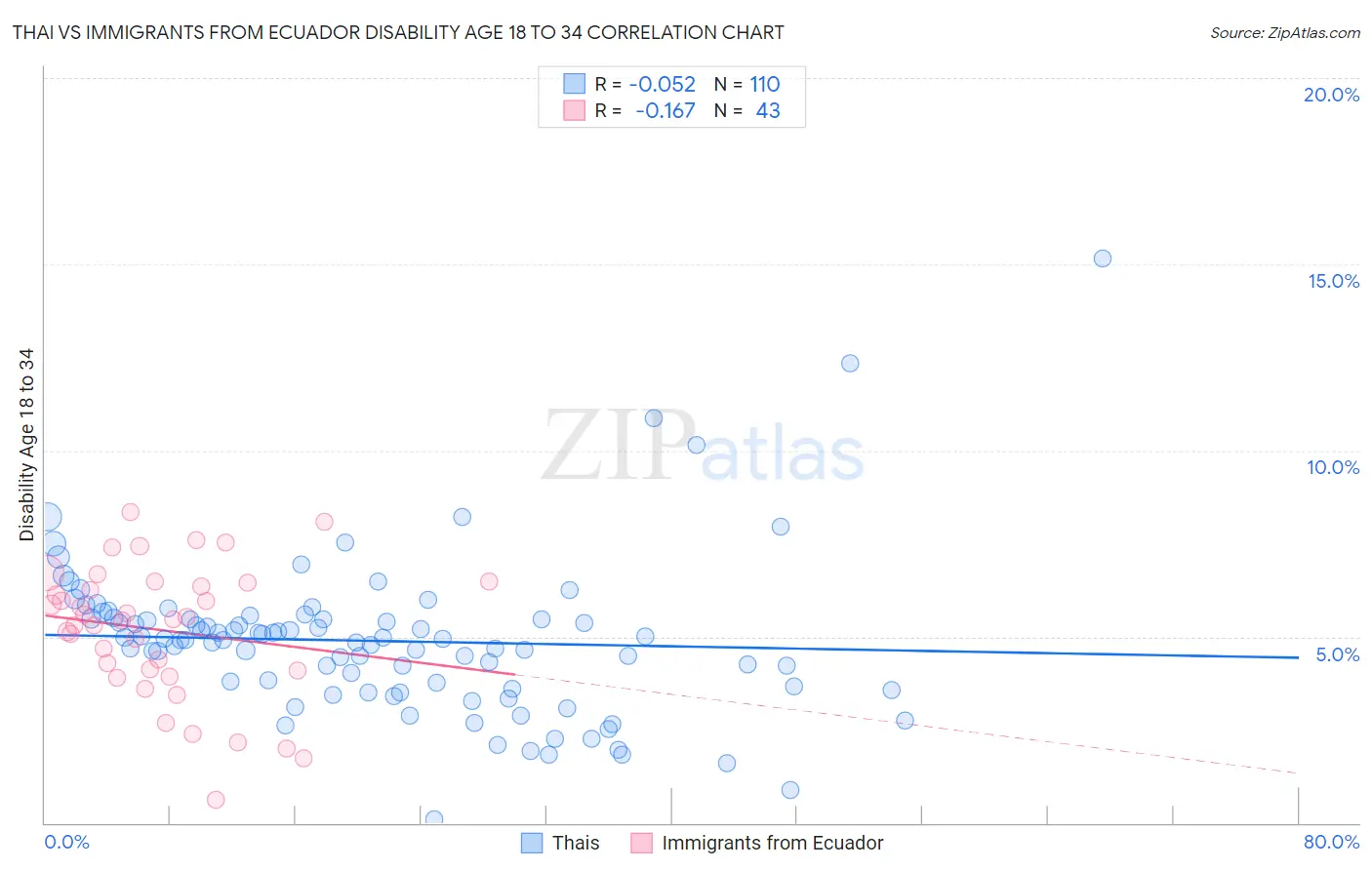 Thai vs Immigrants from Ecuador Disability Age 18 to 34
